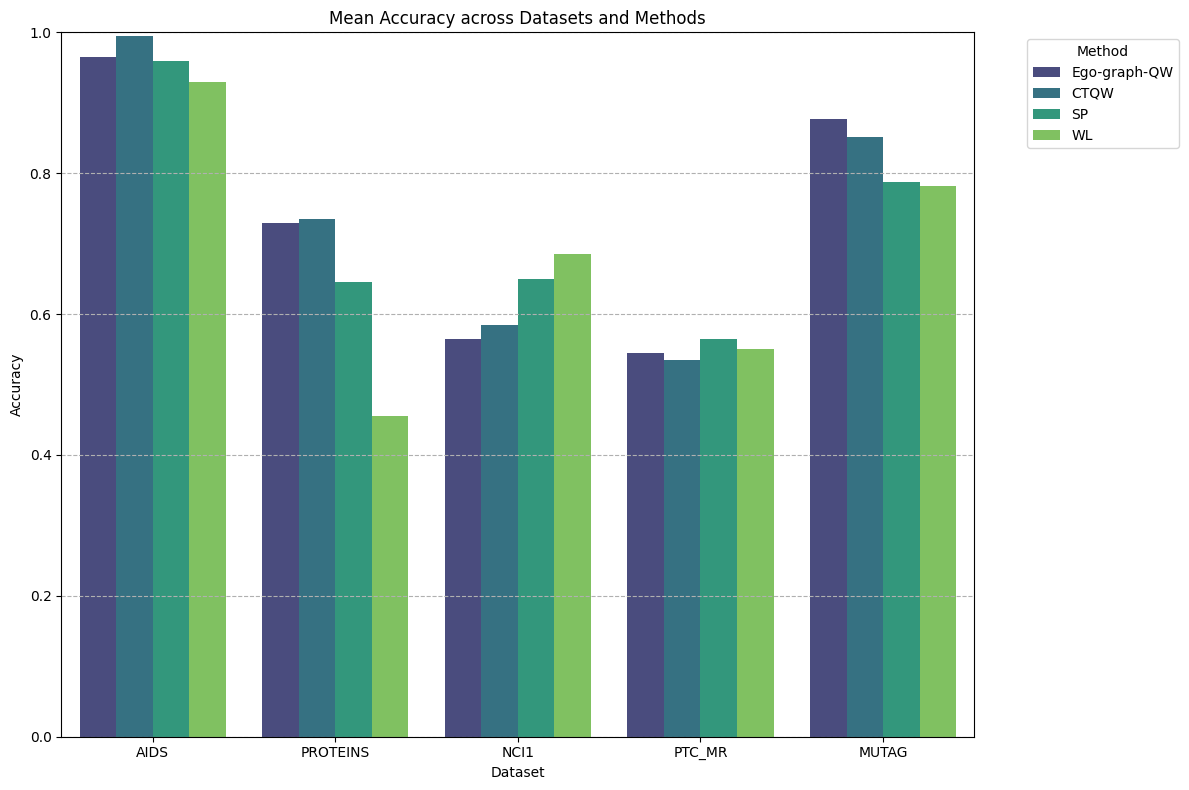 Bar chart of mean accuracy across datasets for QURI, CTQW, SP, and WL